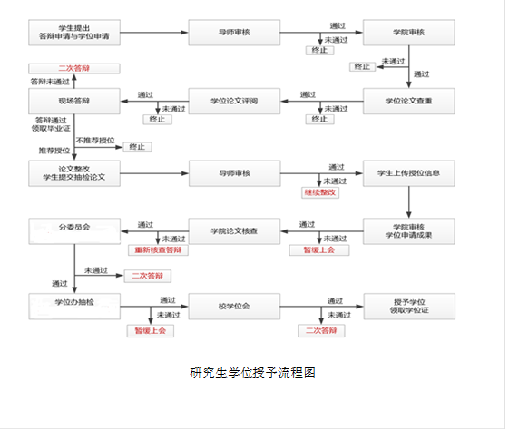 研究生学位授予流程图