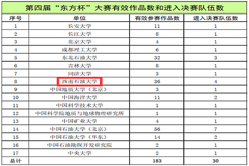 有效作品数及决赛队伍数