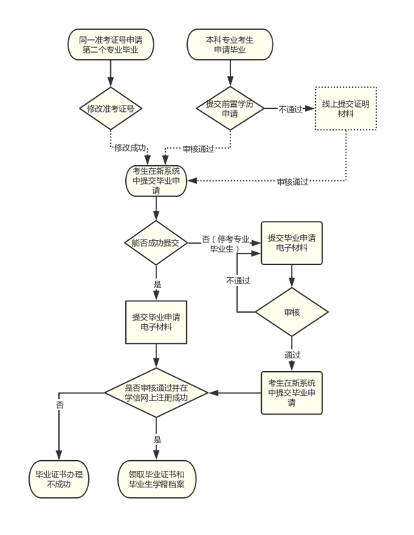 四川省高等教育自学考试毕业申请流程图(考生端)201