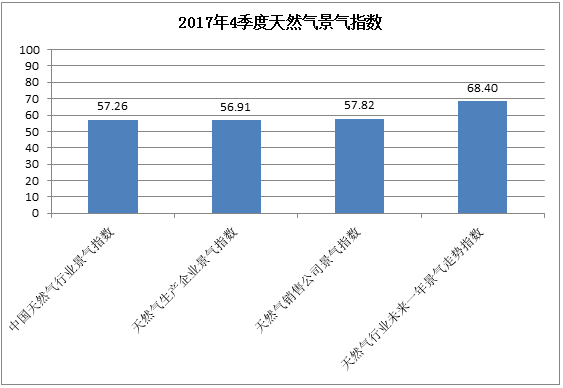 2017年4季度中国天然气行业景气指数分析报告 2017年4季度中国天然气行业景气指数分析报告